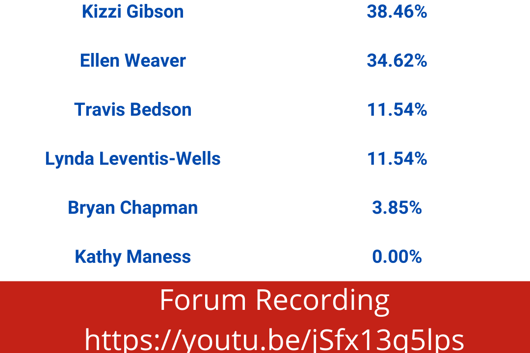 South Carolina Superintendent of Education Straw Poll