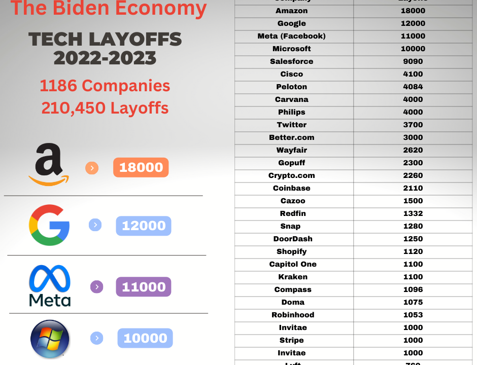 Biden’s Economy Crushing Tech Employees