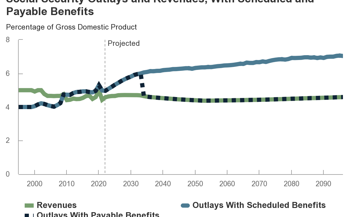 CBO’s Long Term Projections for Social Security