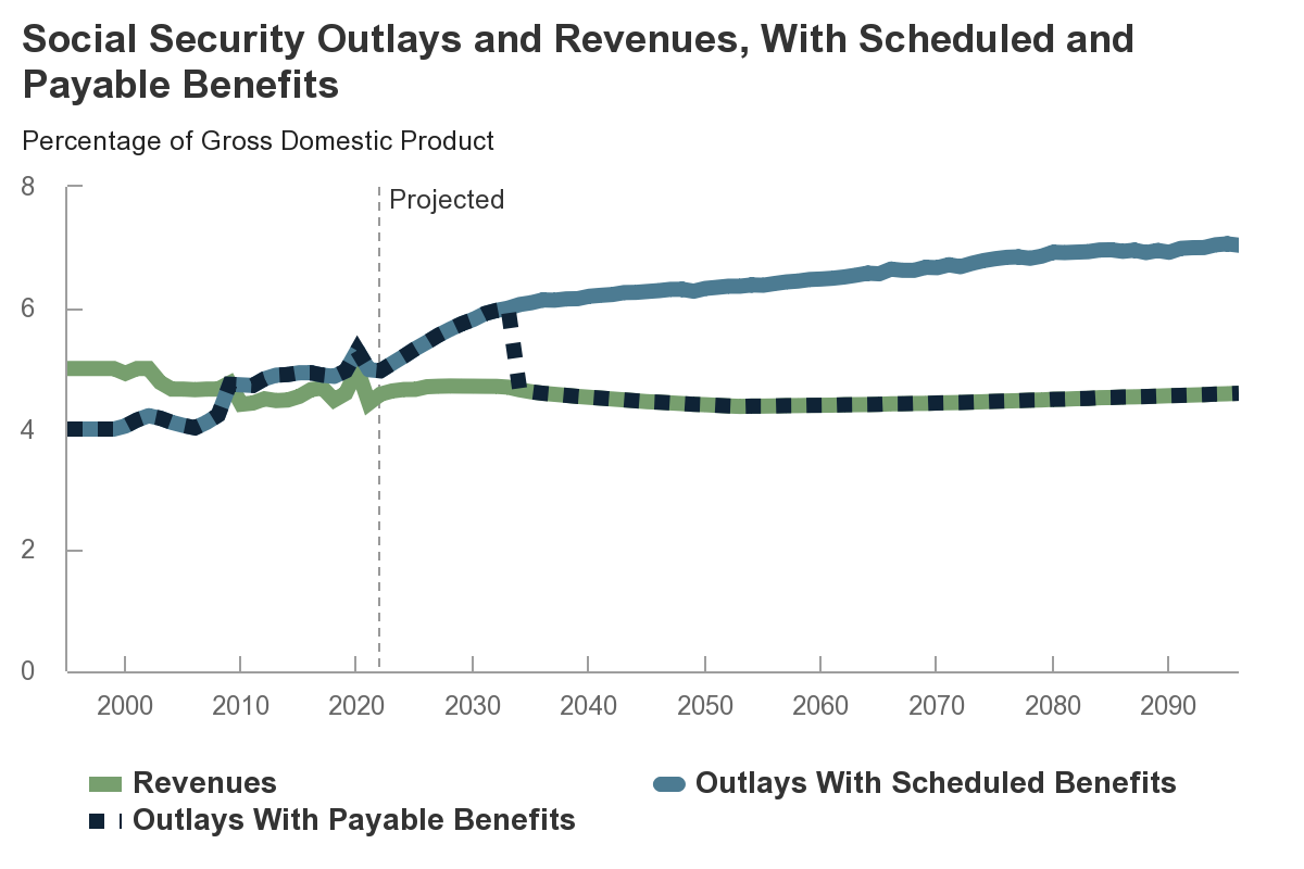 CBO's Long Term Projections for Social Security