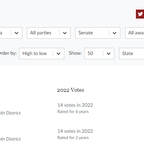 York County Senators are most Conservative in South Carolina