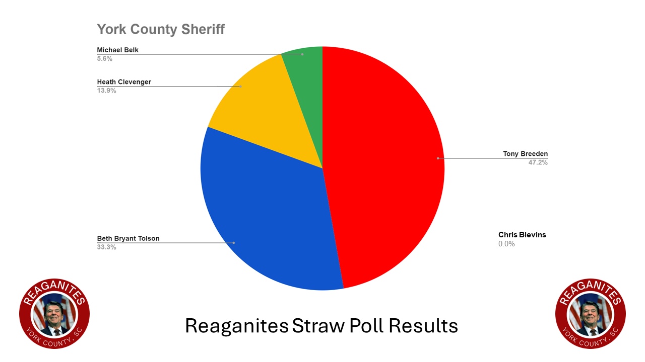 Announcement: Reaganites Straw Poll Results for York County Republican Primaries