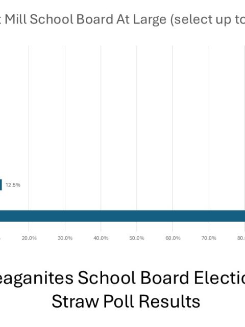 Reaganites School Board Straw Poll Results