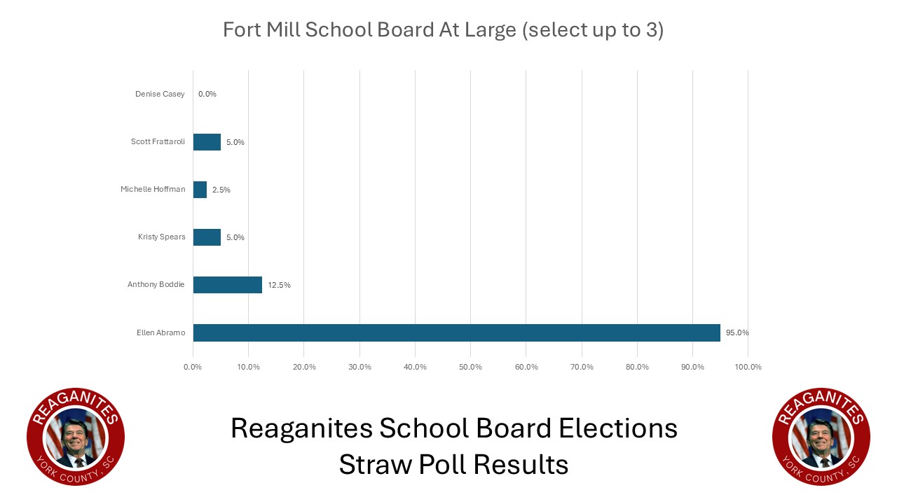 Reaganites School Board Straw Poll Results